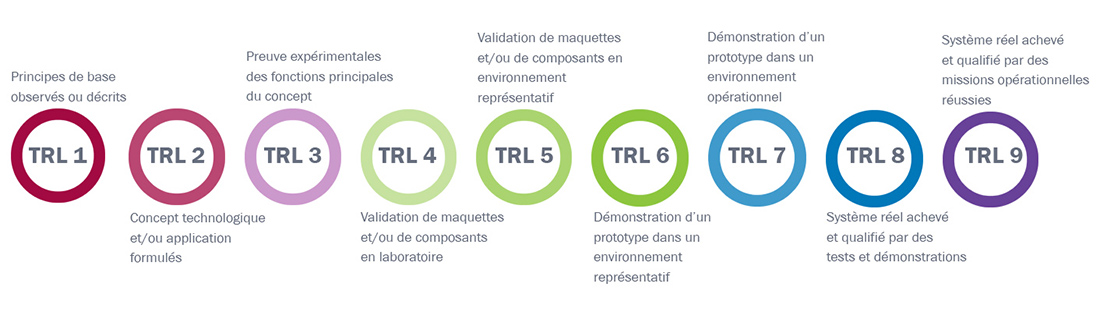 Comprendre l'échelle TRL (Technology readiness level/niveaux de ...